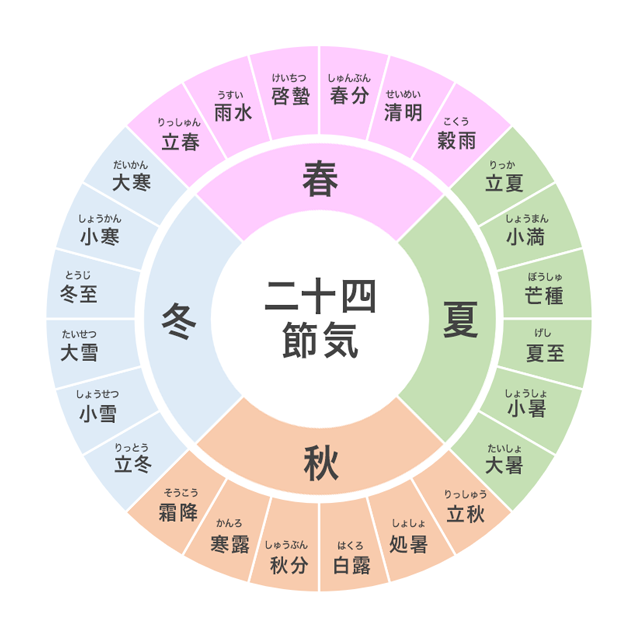 二十四節気の概念図：太陽と季節の移ろい