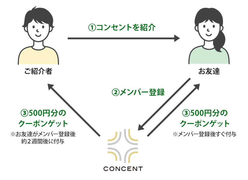 紹介キャンペーンの流れ