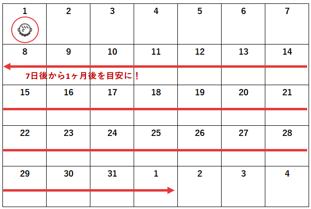 送るタイミング