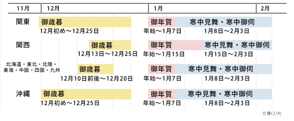 お歳暮スケジュール