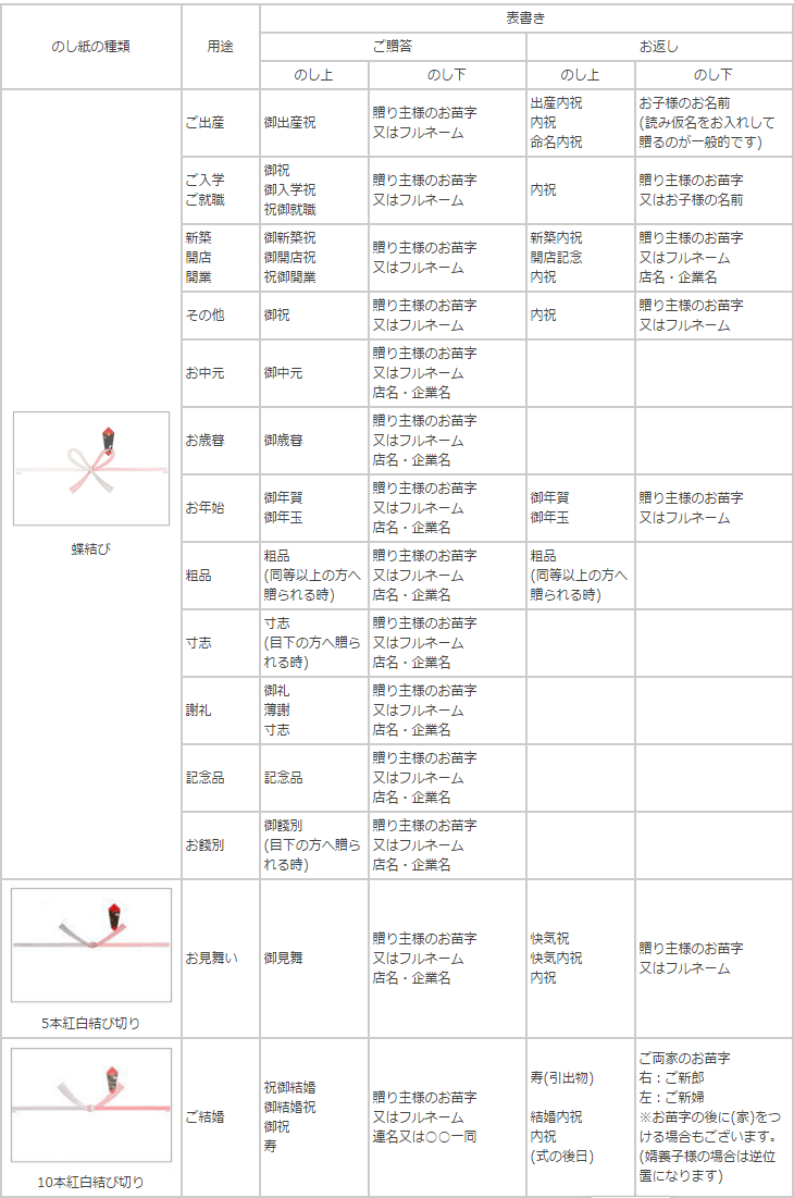 熨斗 のし について ハイセンスな贈り物ならconcent コンセント